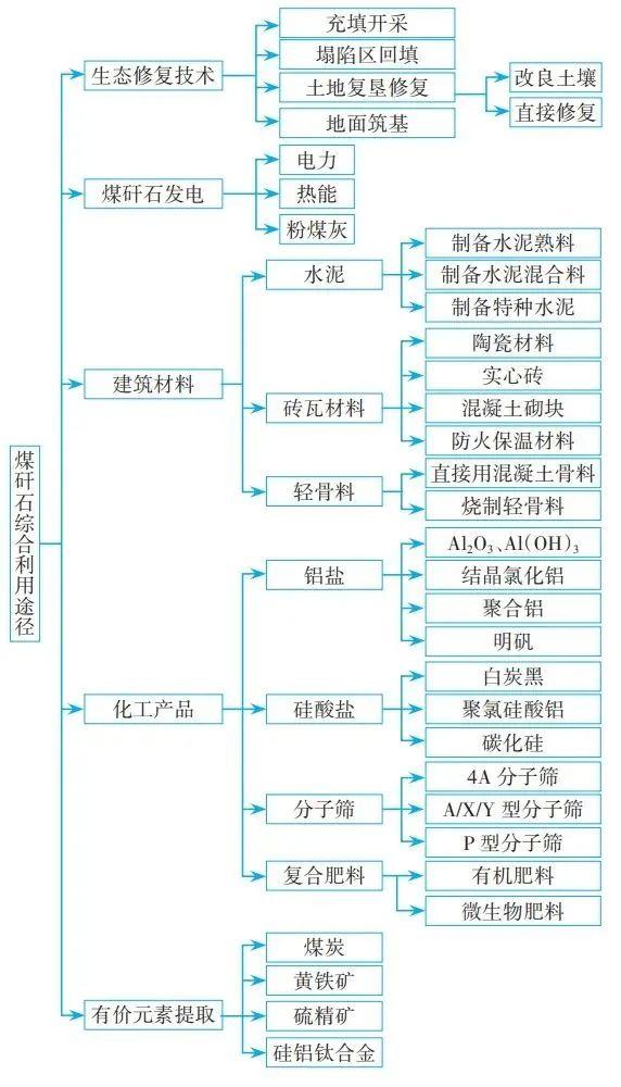 【技术交流】煤矸石综合利用与矿山生态修复的战略思考