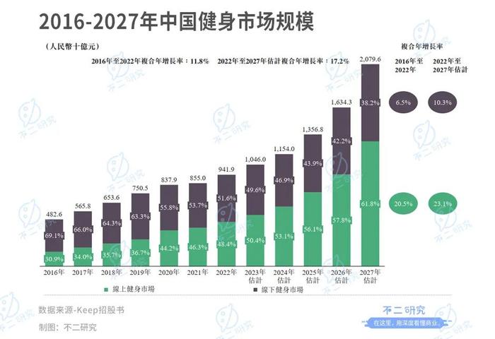 Keep再闯IPO，会员留存率跌破70%