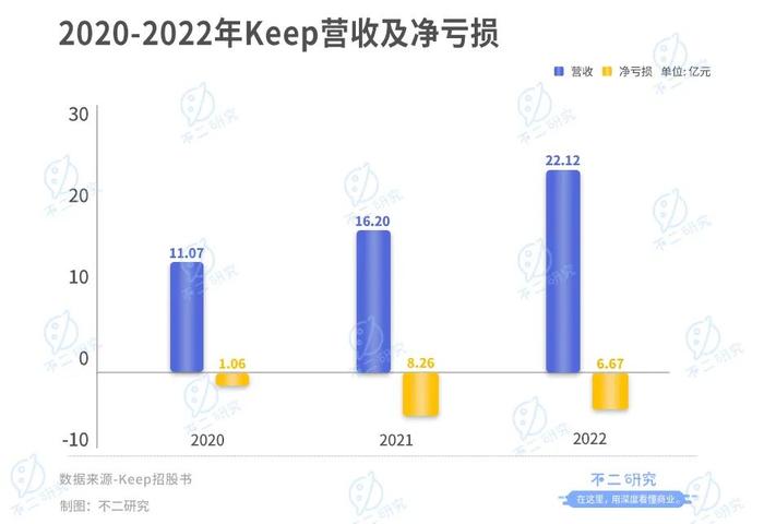 Keep再闯IPO，会员留存率跌破70%