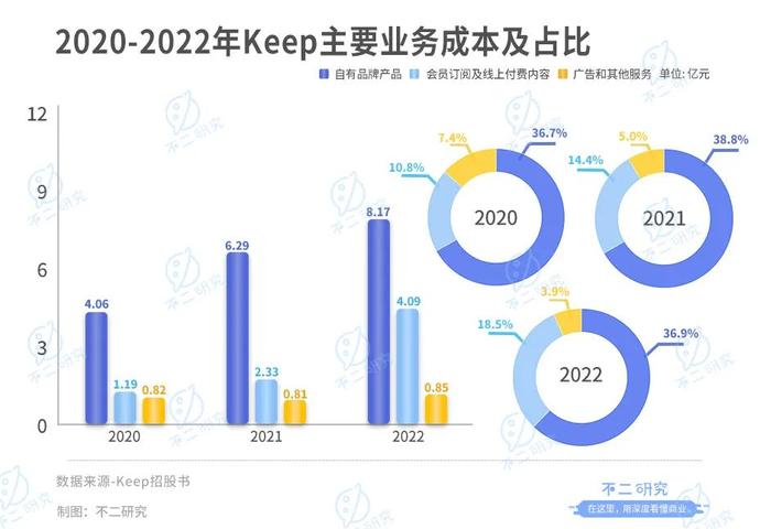 Keep再闯IPO，会员留存率跌破70%