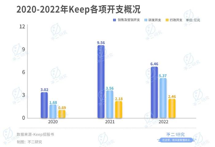 Keep再闯IPO，会员留存率跌破70%