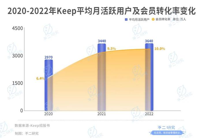 Keep再闯IPO，会员留存率跌破70%