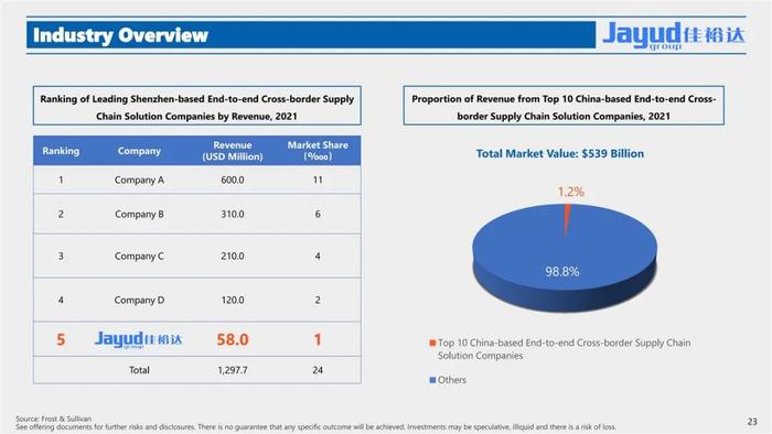 佳裕达物流 Jayud，或很快美国纳斯达克上市，IPO路演PPT(32页)