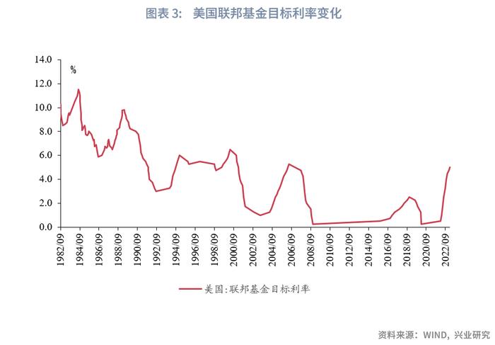 兴业研究：硅谷银行事件会演变为系统性危机吗？