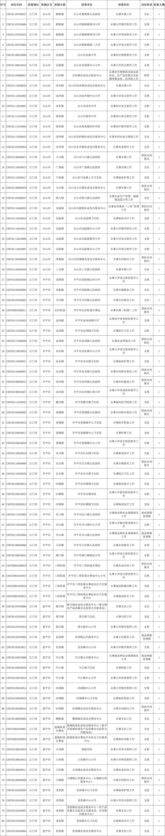 4月10日起报名，江门招160人！广东发公告了，速看岗位一览→