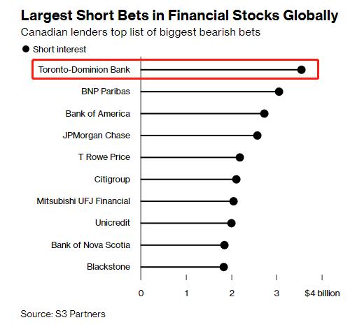 下一张“多米诺骨牌”将在加拿大倒下？道明银行空头仓位增至37亿美元全球最高，上月曾“踩雷”嘉信理财