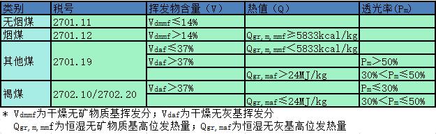 进口煤炭该如何申报？都有哪些需要注意的事项？