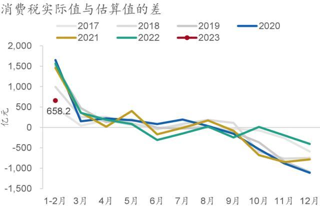 招商银行解析消费税与社零增速差：增速差的来源主要在于消费税税基与征缴节奏