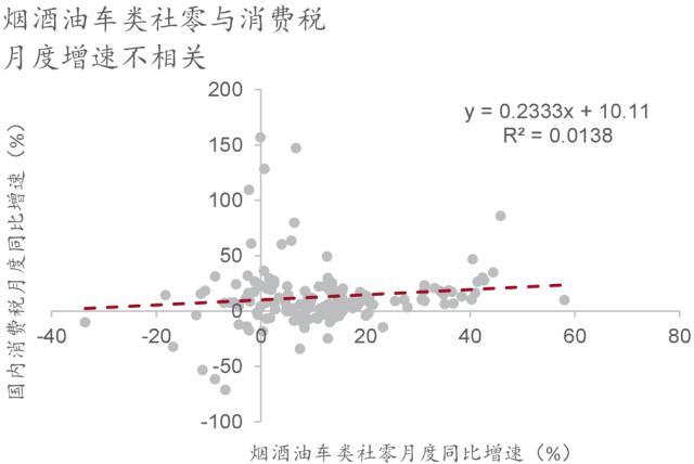 招商银行解析消费税与社零增速差：增速差的来源主要在于消费税税基与征缴节奏