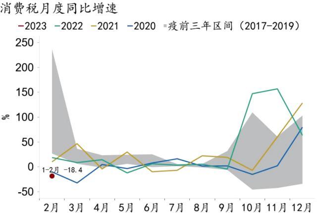 招商银行解析消费税与社零增速差：增速差的来源主要在于消费税税基与征缴节奏