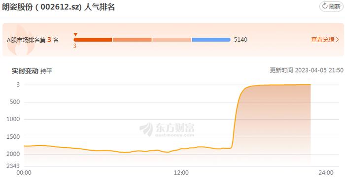 股吧炸了！开市前出利好，净利预计暴增377倍-567倍！人气直线飙至A股第三