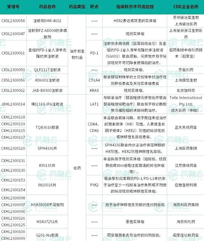 14款1类抗癌新药获批临床！恒瑞、齐鲁、以岭药业……新品首次亮相