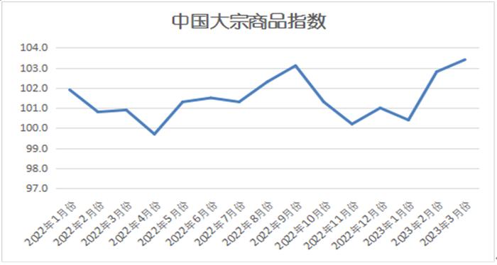 2023年3月份中国大宗商品指数（CBMI）为103.4%