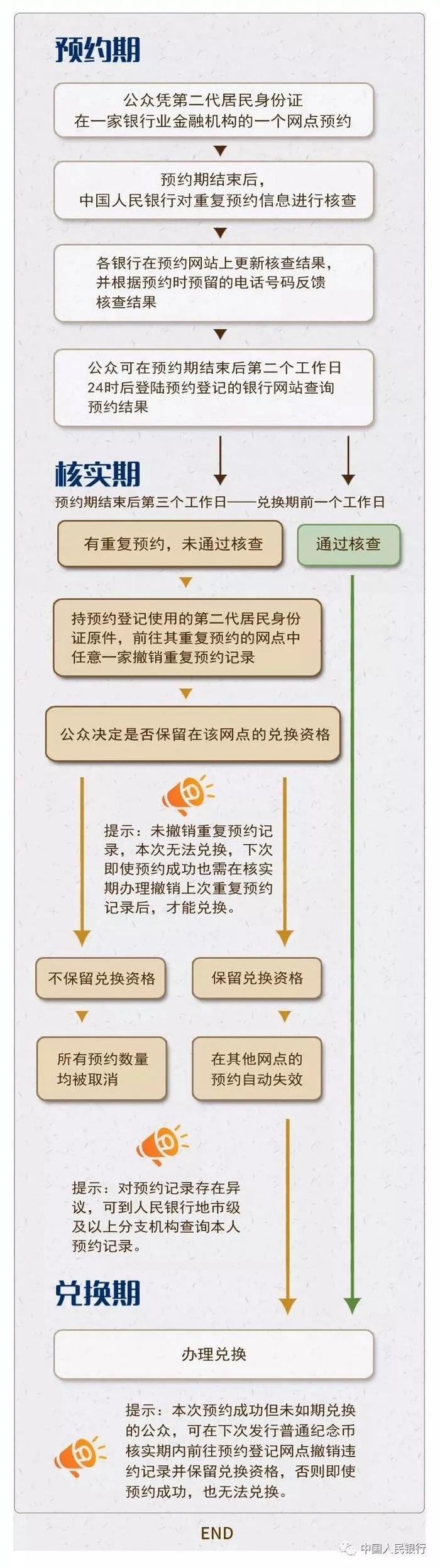 一图读懂普通纪念币预约核实流程