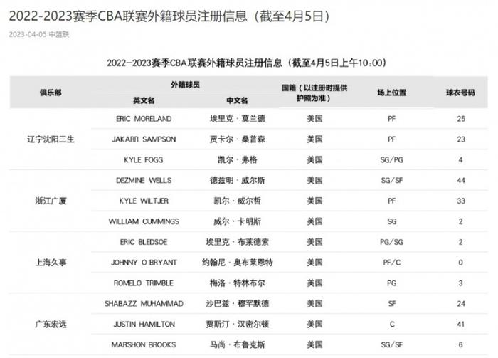 广东外援沙巴兹-穆罕默德完成注册 将身穿24号球衣