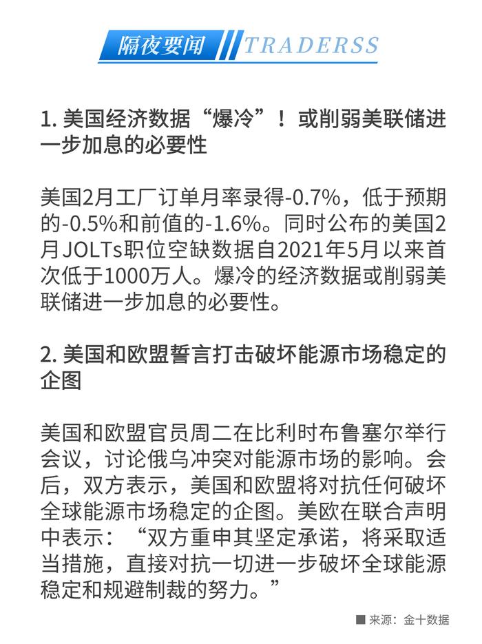 美国经济数据“爆冷”！或削弱美联储进一步加息的必要性！美指盘中短线急挫，美黄金收涨近2%！- 2023/4/5