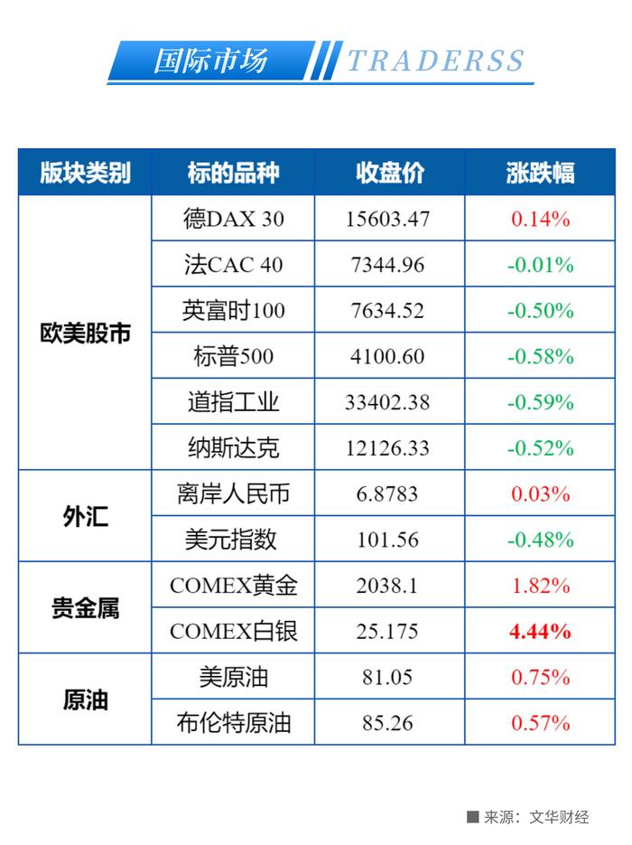 美国经济数据“爆冷”！或削弱美联储进一步加息的必要性！美指盘中短线急挫，美黄金收涨近2%！- 2023/4/5