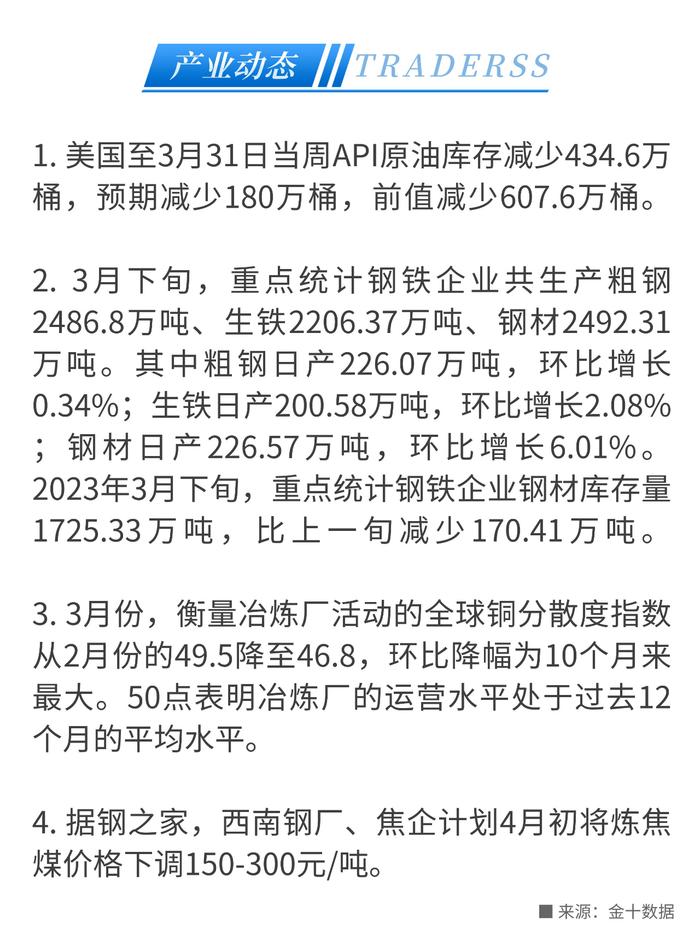 美国经济数据“爆冷”！或削弱美联储进一步加息的必要性！美指盘中短线急挫，美黄金收涨近2%！- 2023/4/5