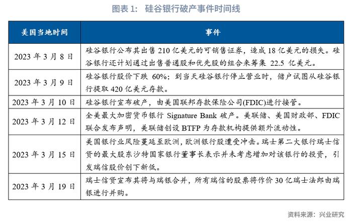 兴业研究：硅谷银行事件会演变为系统性危机吗？