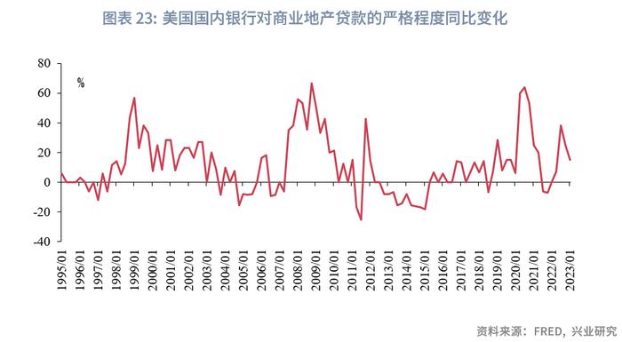 兴业研究：硅谷银行事件会演变为系统性危机吗？