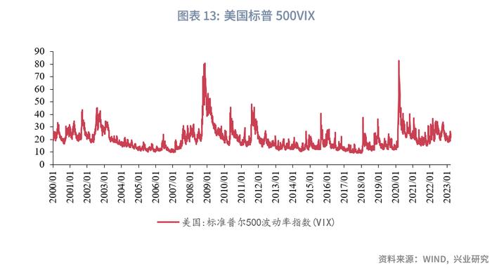 兴业研究：硅谷银行事件会演变为系统性危机吗？