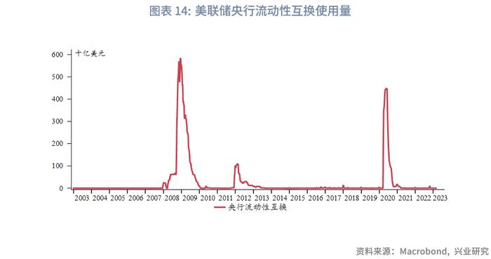 兴业研究：硅谷银行事件会演变为系统性危机吗？