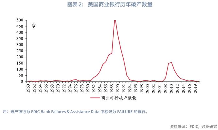 兴业研究：硅谷银行事件会演变为系统性危机吗？