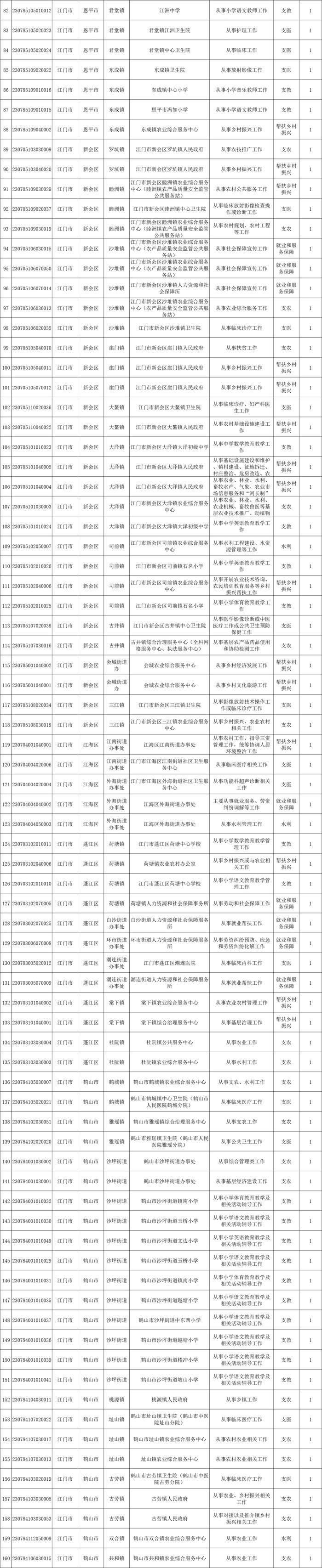 4月10日起报名，江门招160人！广东发公告了，速看岗位一览→