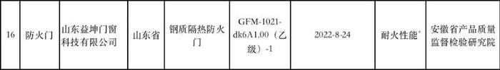 市场监管总局：益坤门窗防火门产品耐火性能抽检不合格