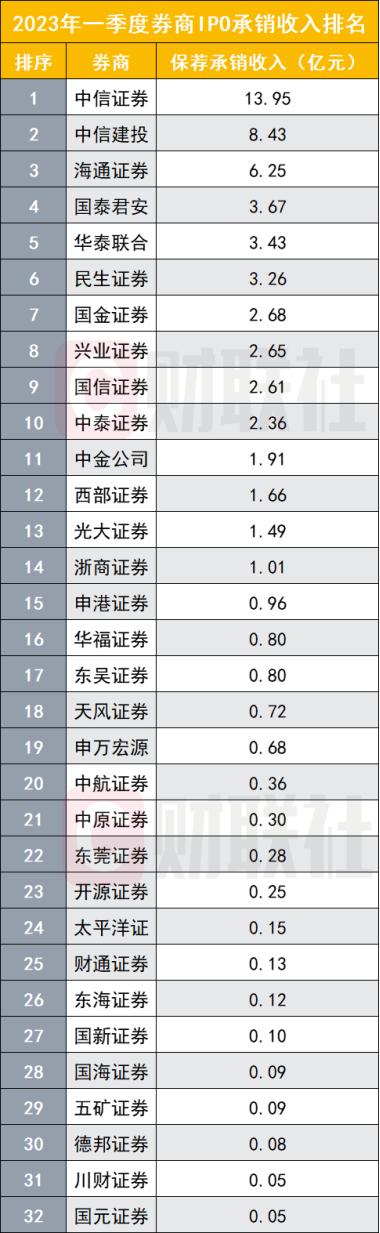 投行极致倒春寒！IPO收入降近两成，首发募资降超千亿，为何经历这样的一季度？三大原因导致