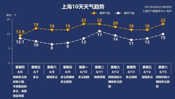 申城雨水就这么退场了？接下来天气怎么样呢？