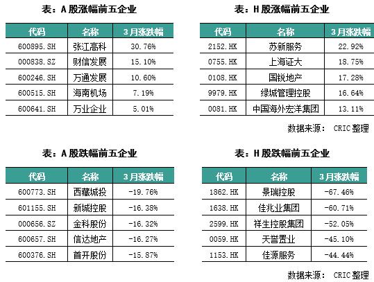 资本月报｜ 公募REITs适用领域拓展至商业地产，嘉创地产完成上市(2023年3月)