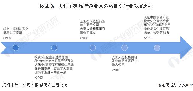 2023年中国人造板龙头企业——大亚圣象布局分析：纤维板和刨花板同步生产【组图】