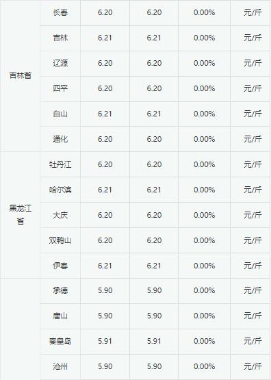 2023年4月4日淘汰蛋毛鸡价格稳中有涨