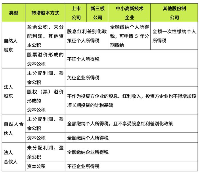 IPO问询函中涉税问题分析之四——企业转增股本涉税问题分析