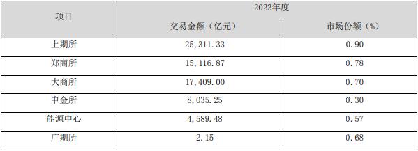 瑞达期货2022年营收降1%净利降42% 投资收益降61%