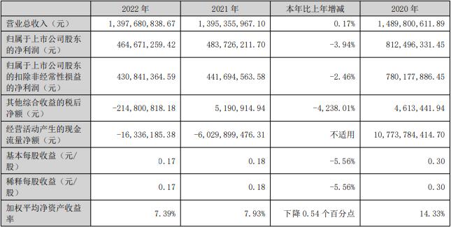 华林证券2022年：净利降4% 收两地证监局责令改正函