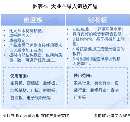 2023年中国人造板龙头企业——大亚圣象布局分析：纤维板和刨花板同步生产【组图】