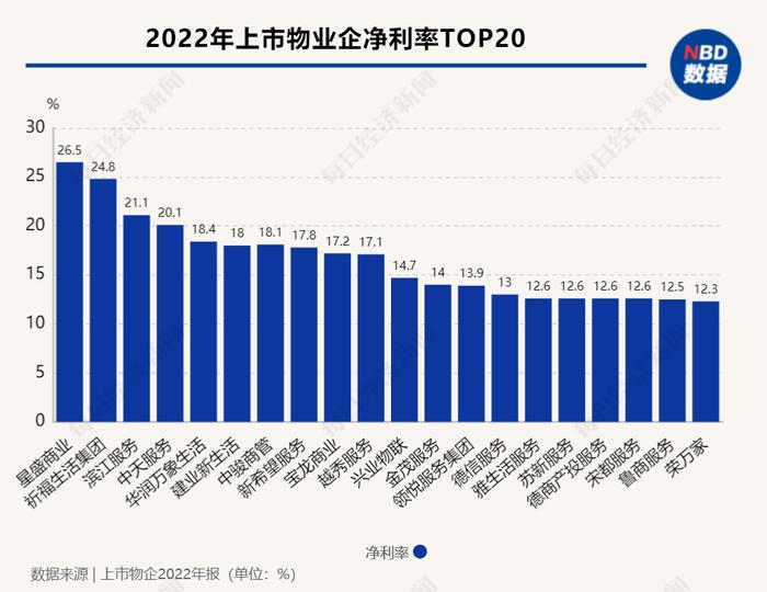 2022物业年报盘点 综述｜上市物企2022年“增收不增利”，收并购由“规模型”转向“业务型”