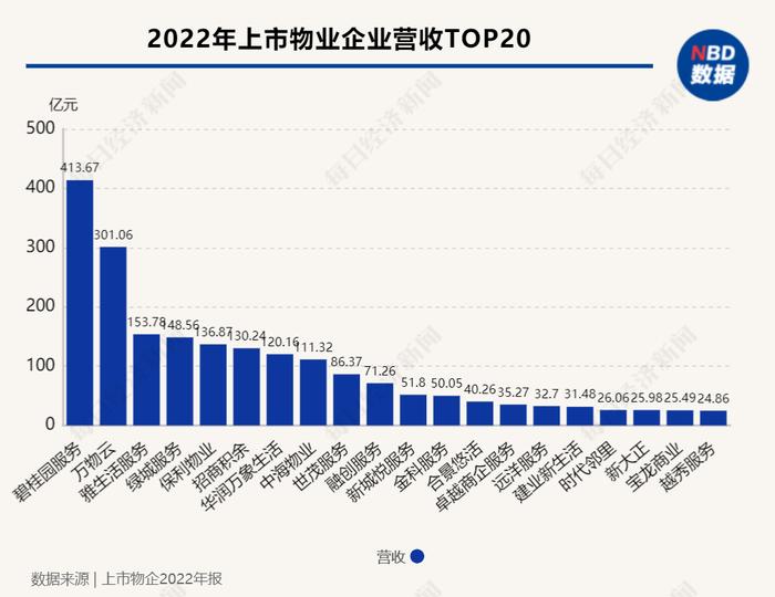 2022物业年报盘点 综述｜上市物企2022年“增收不增利”，收并购由“规模型”转向“业务型”