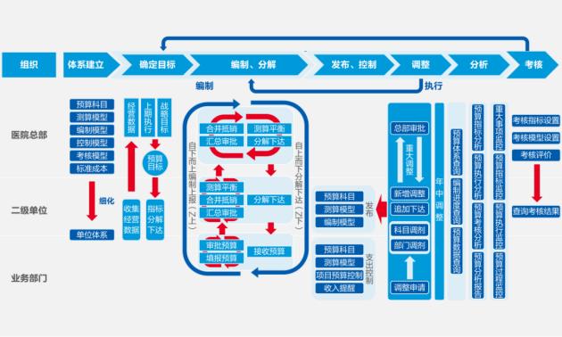 远光软件助力医院打造全员、全业务、全过程预算闭环管理新模式