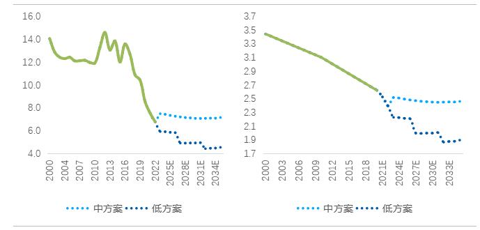 家庭小型化趋势下首套住房需求测算