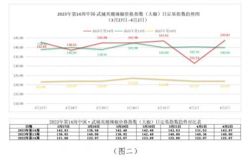 2023年第14周中国·武城英潮辣椒价格指数分析报告（3月27日--4月2日）