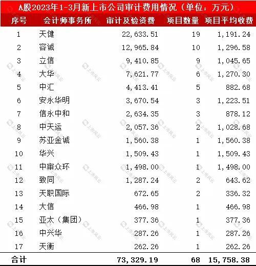 2023年1-3月份A股新上市公司发行费用中介排名分析！