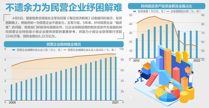 国家税务总局局长王军答记者问：近5年，民企累计享受税费红利超8万亿