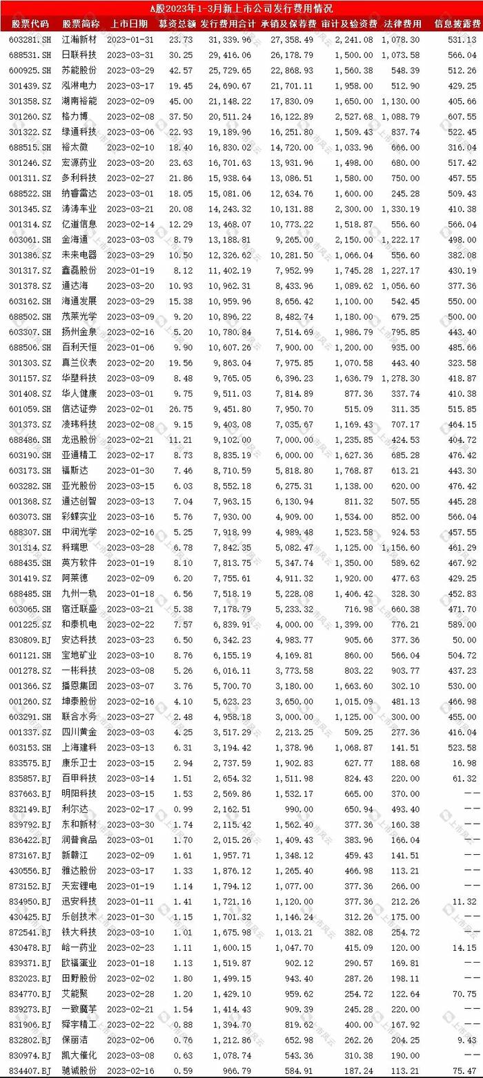 2023年1-3月份A股新上市公司发行费用中介排名分析！