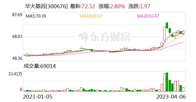 【调研快报】华大基因接待中信证券等多家机构调研