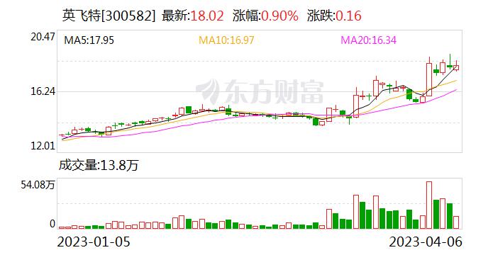 英飞特：公司拟投资的西安精石电气科技有限公司业务不涉及数字经济