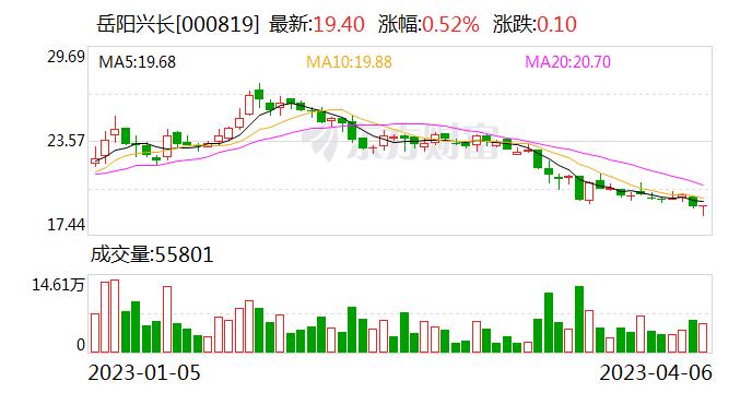 岳阳兴长：4月6日召开董事会会议 审议了《2022年度董事会工作报告》等