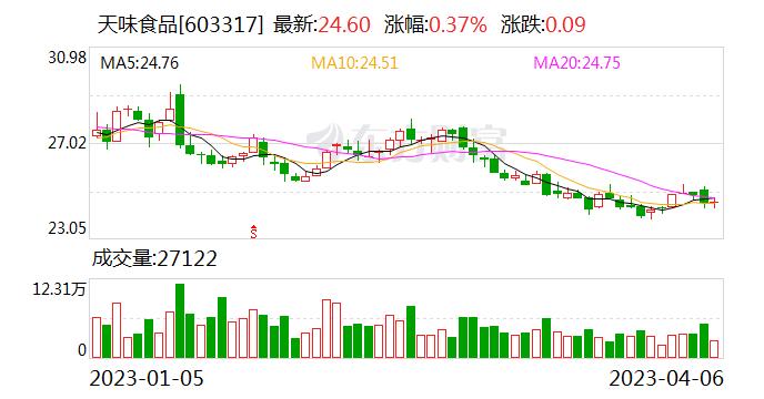 天味食品：公司1月21日披露了《董事、高级管理人员集中竞价减持股份计划公告》，近期未公布其他减持计划